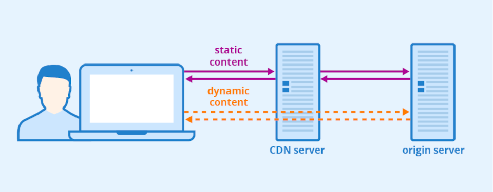 CDN caching