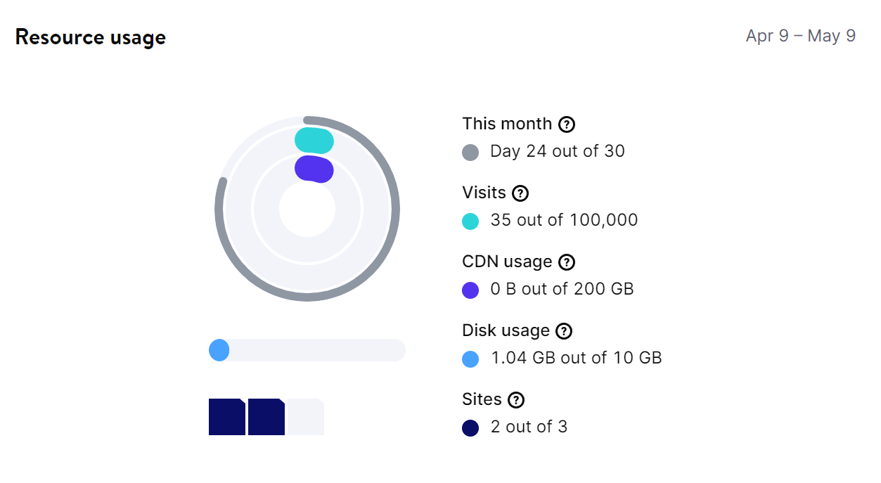 A custom hosting dashboard showing bandwidth metrics