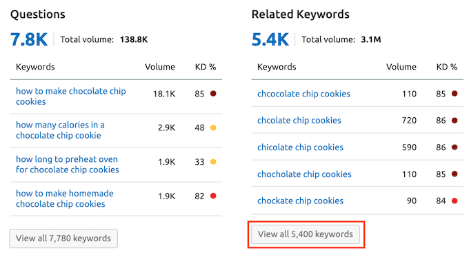 How to view all keywords, in the Semrush tool