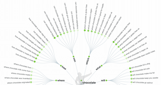 Exploring related keywords, in the AnswerThePeople tool