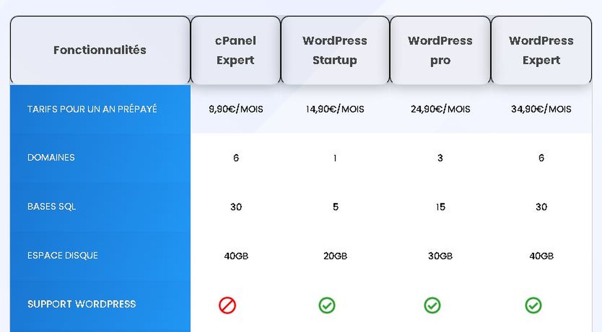 LaFactory propose un hébergement web adapté pour WordPress avec Divi, mais aussi des dizaines de fonctionnalités pour faciliter le lancement de vos sites web.